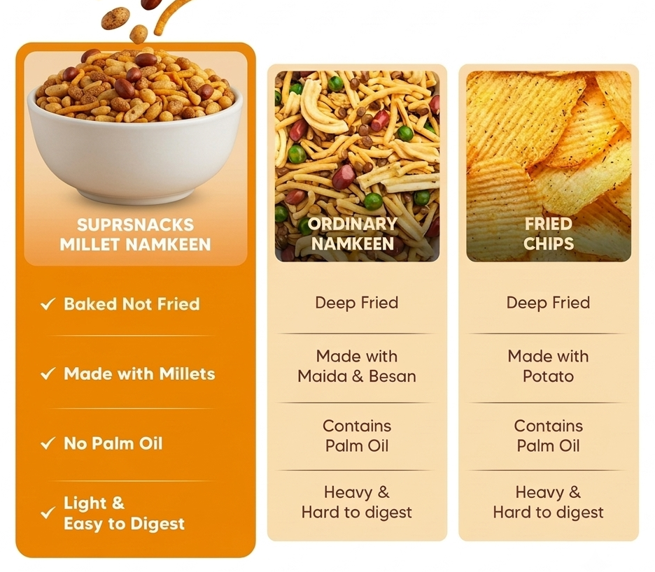 Comparison chart of SuprSnacks Millet Namkeen, Ordinary Namkeen, and Fried Chips with health benefits and ingredients.