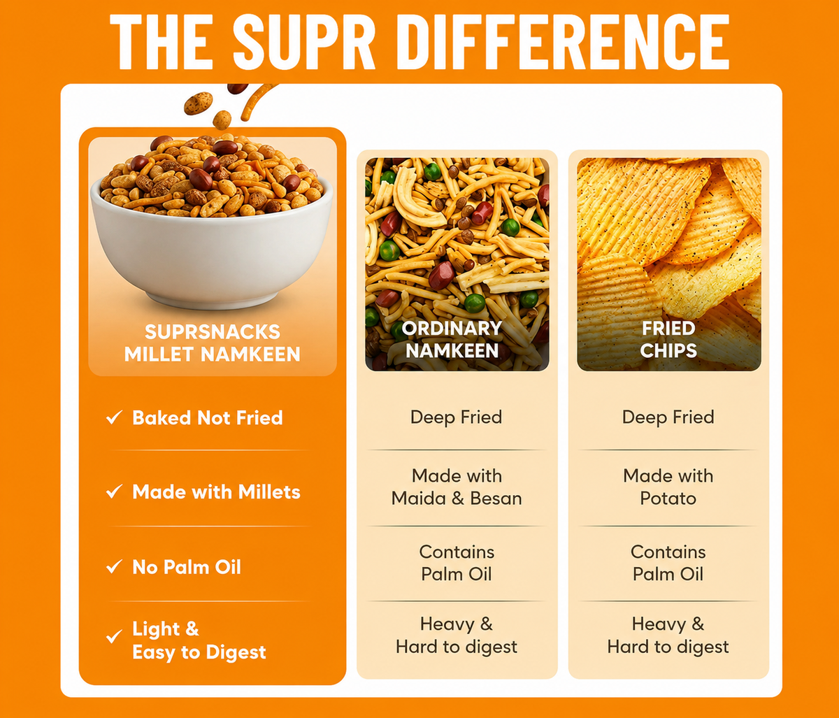 the image shows comparisson between suprsnacks namkeen and regular namkeen, fried chips and why suprsnacks is the best choice.